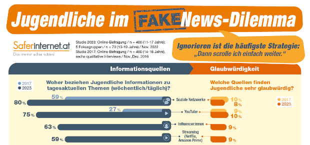 Gegenüberstellung von häufig genutzten Medien und ihrer Glaubwürdigkeit